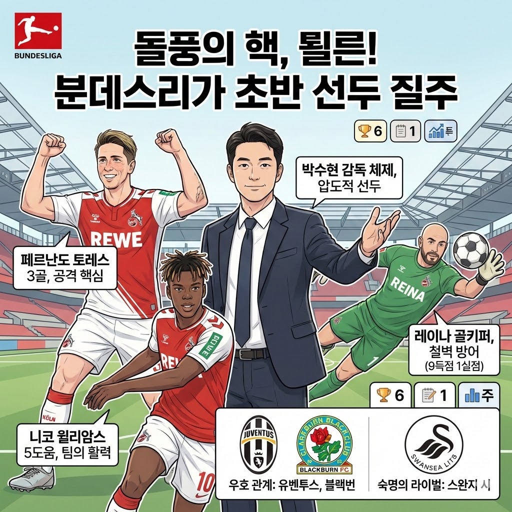 돌풍! 쾰른, 분데스리가 1위 점령